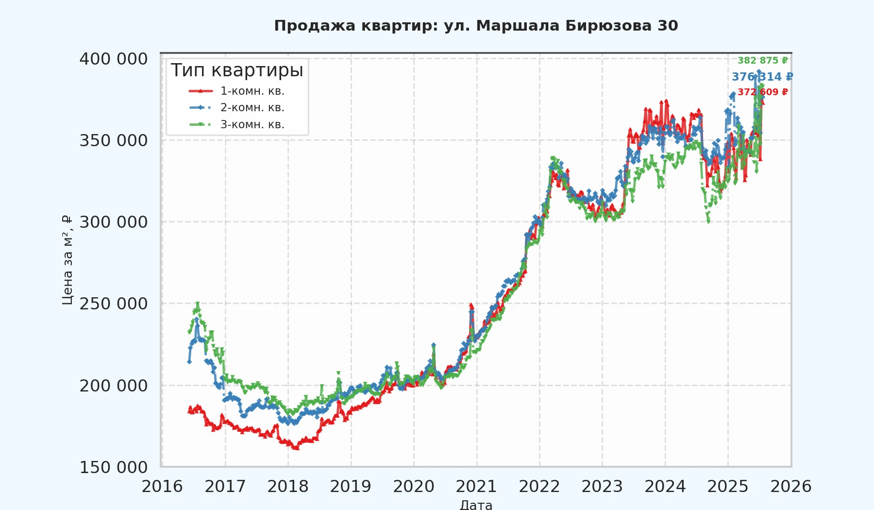 График изменения цены на квартиру Москва, ул. Маршала Бирюзова, 30 30