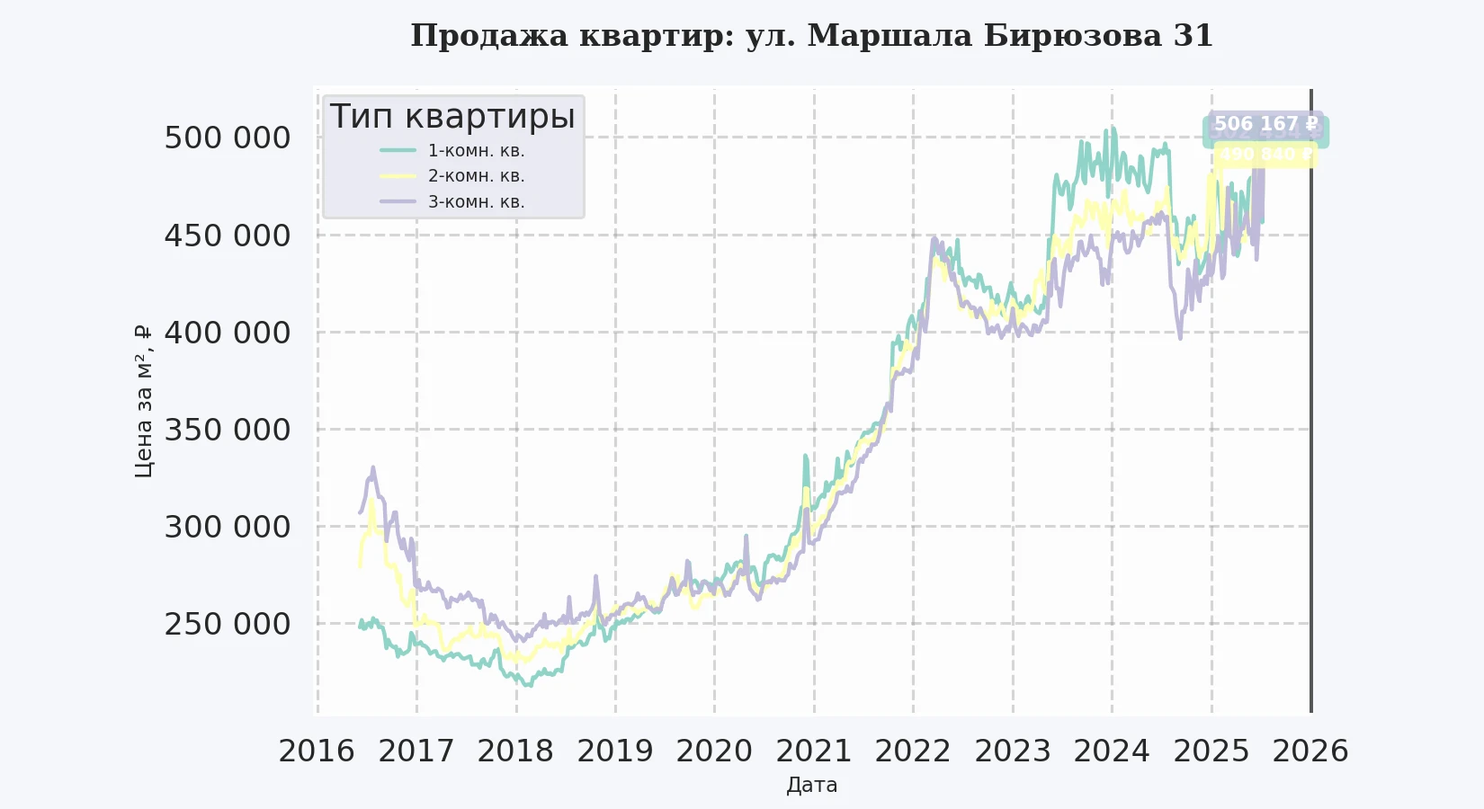 График изменения цены на квартиру Москва, ул. Маршала Бирюзова, 31 31