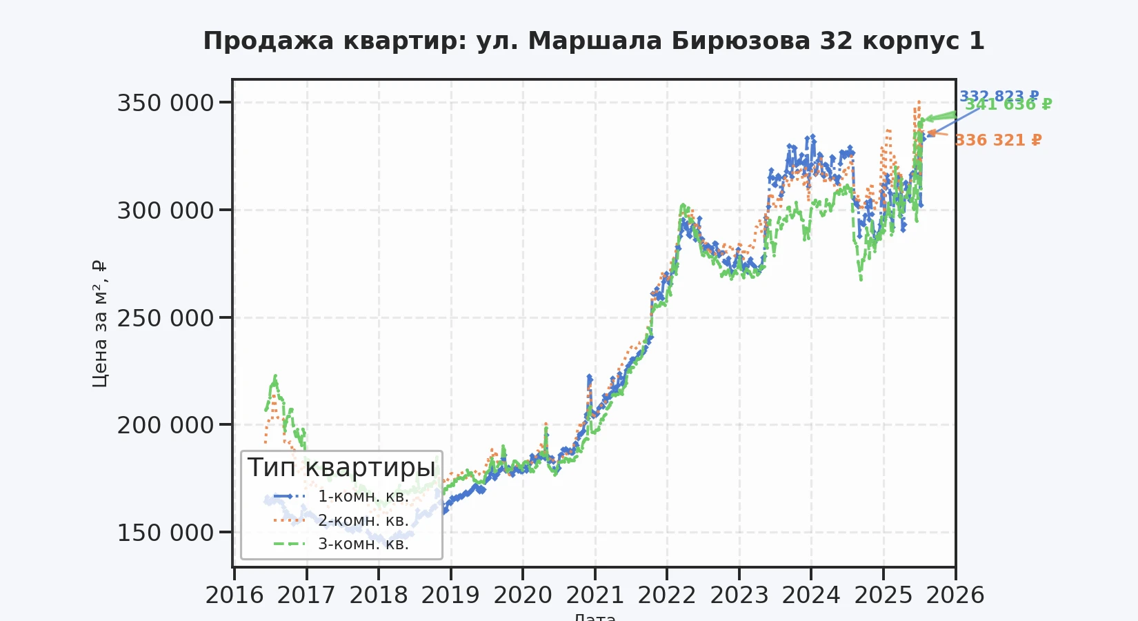 График изменения цены на квартиру Москва, ул. Маршала Бирюзова, 32 корпус 1 32 корпус 1