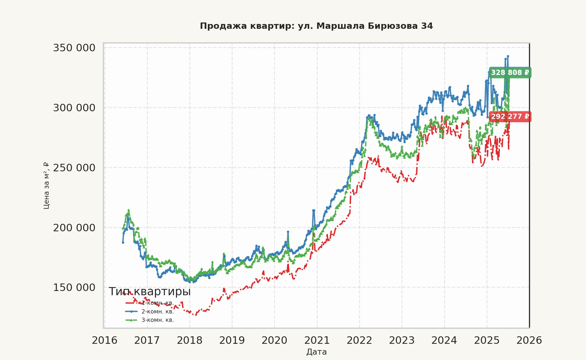 График изменения цены на квартиру Москва, ул. Маршала Бирюзова, 34 34