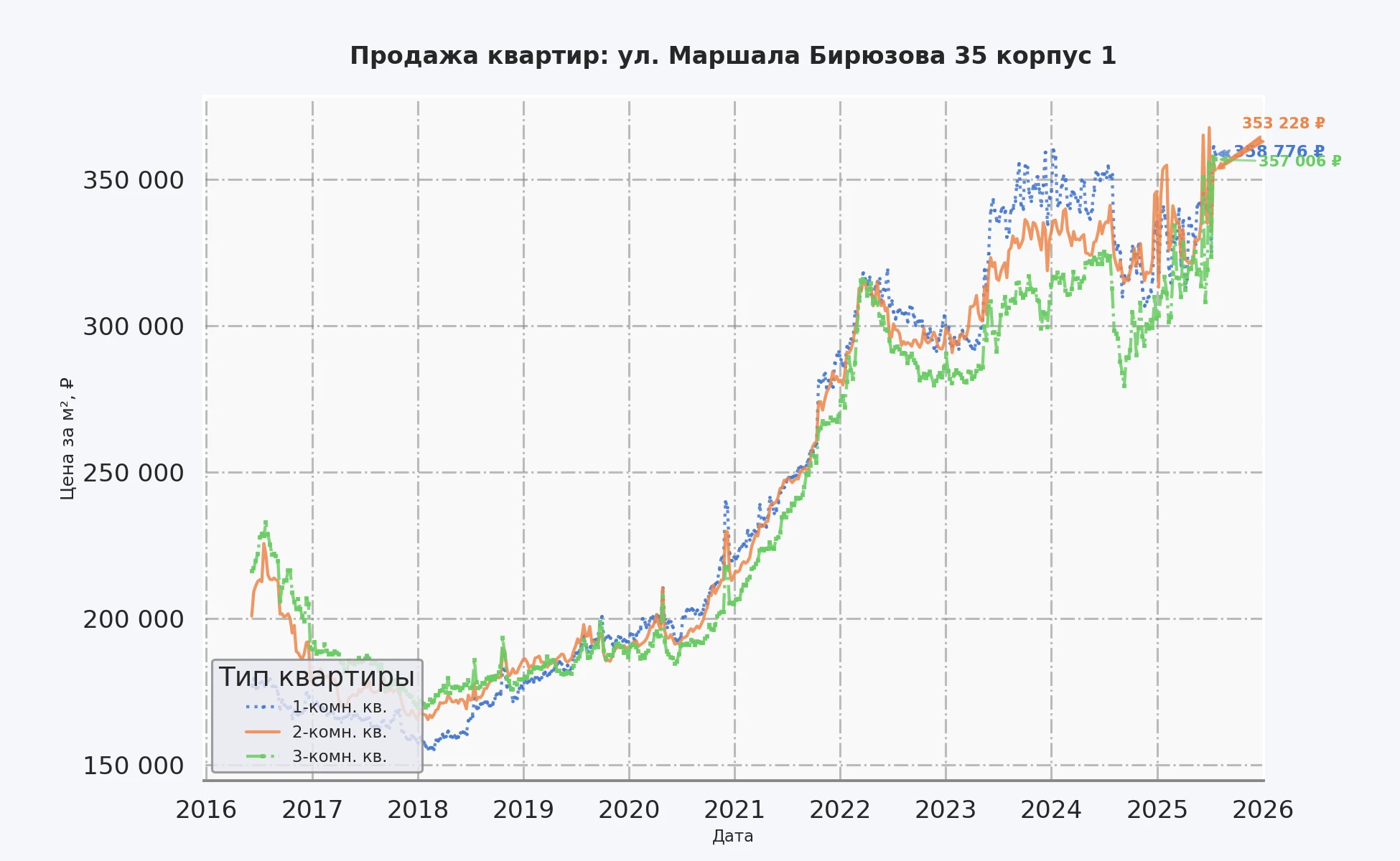 График изменения цены на квартиру Москва, ул. Маршала Бирюзова, 35 корпус 1 35 корпус 1