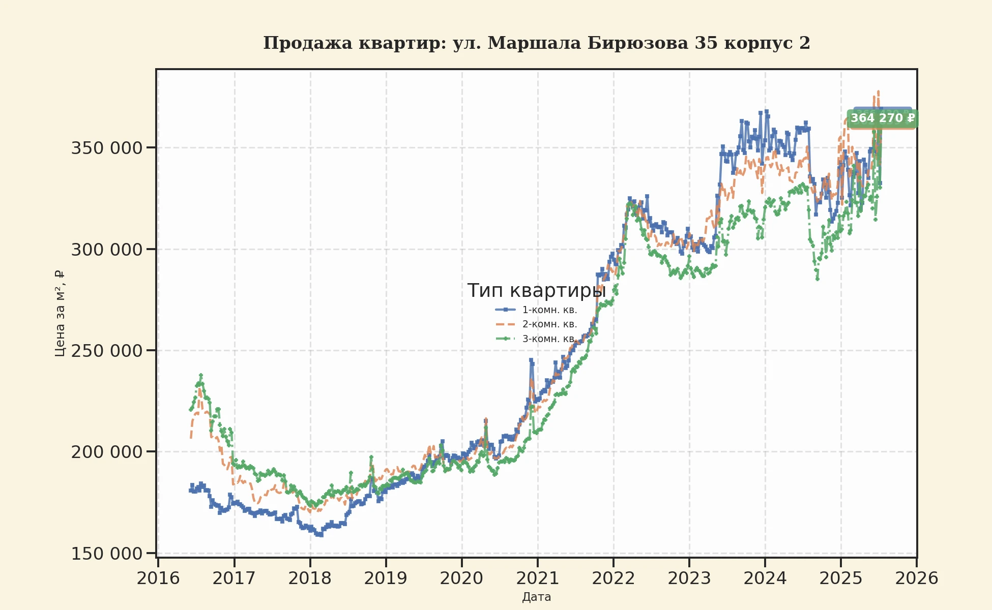График изменения цены на квартиру Москва, ул. Маршала Бирюзова, 35 корпус 2 35 корпус 2