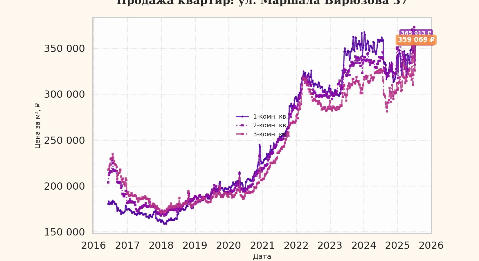График изменения цены на квартиру Москва, ул. Маршала Бирюзова, 37 37