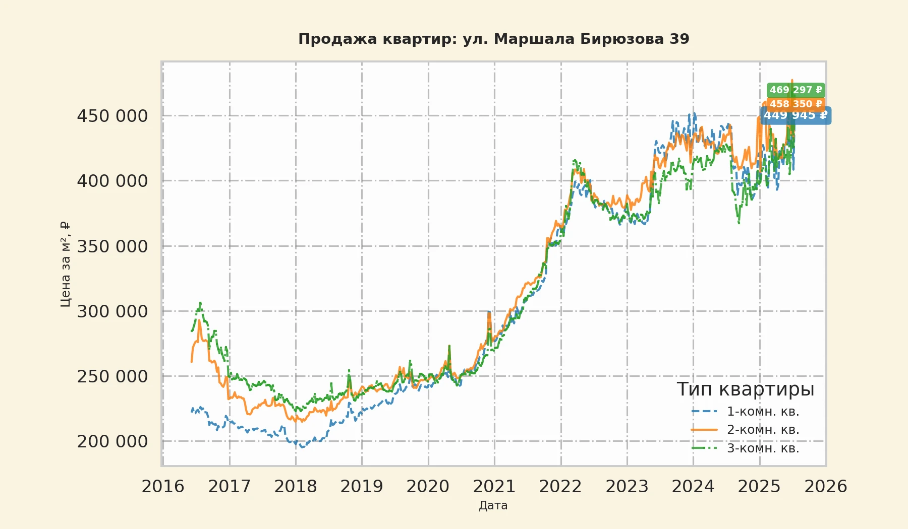 График изменения цены на квартиру Москва, ул. Маршала Бирюзова, 39 39