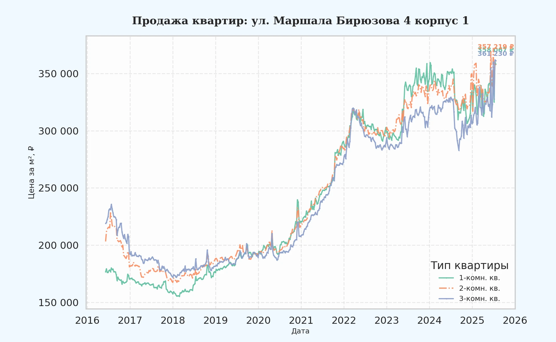 График изменения цены на квартиру Москва, ул. Маршала Бирюзова, 4 корпус 1 4 корпус 1