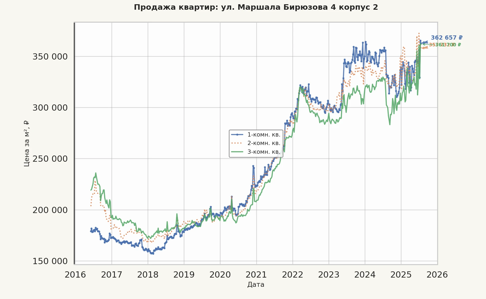 График изменения цены на квартиру Москва, ул. Маршала Бирюзова, 4 корпус 2 4 корпус 2