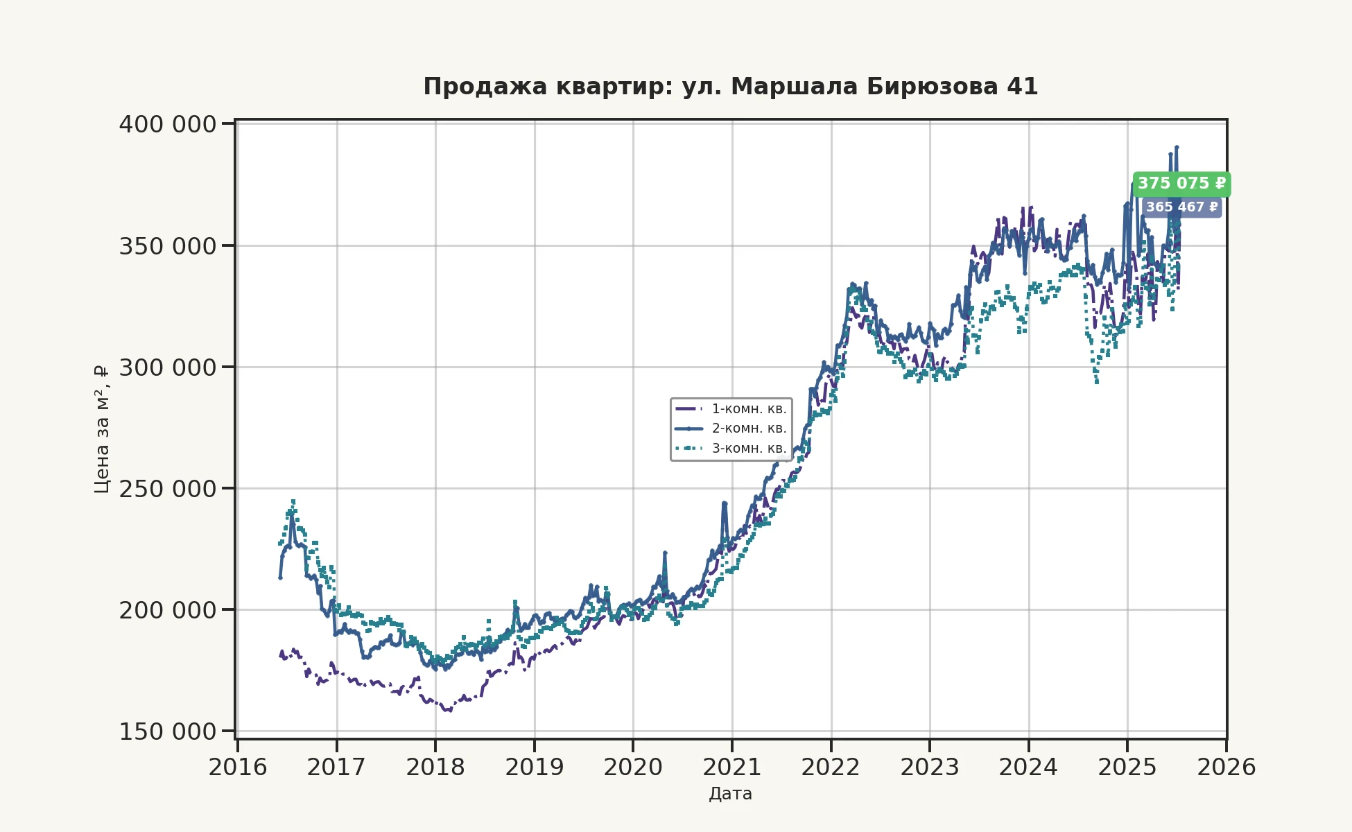 График изменения цены на квартиру Москва, ул. Маршала Бирюзова, 41 41