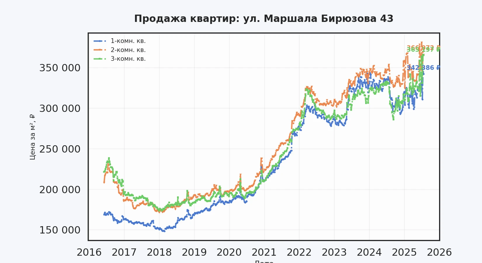 График изменения цены на квартиру Москва, ул. Маршала Бирюзова, 43 43
