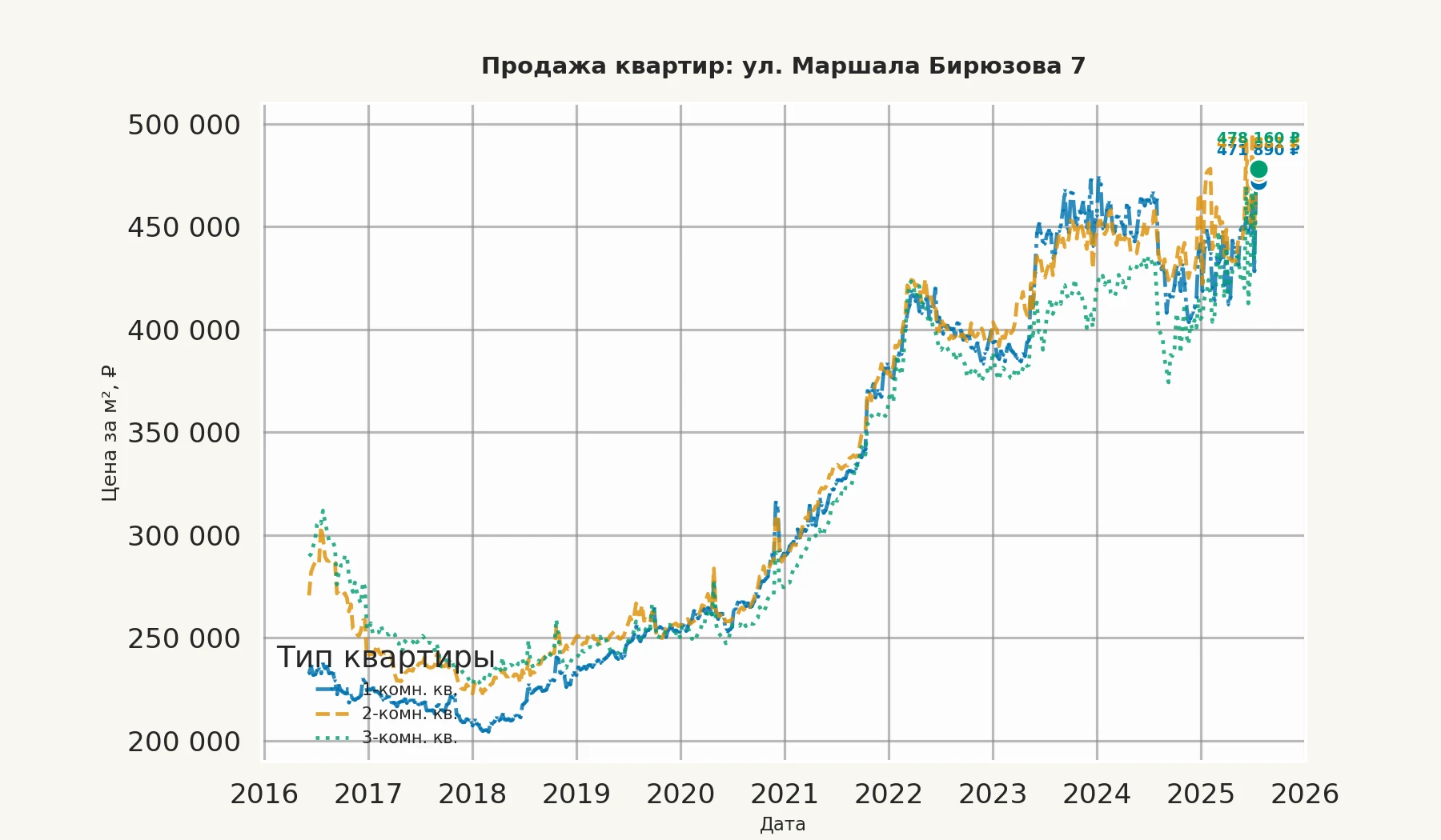 График изменения цены на квартиру Москва, ул. Маршала Бирюзова, 7 7