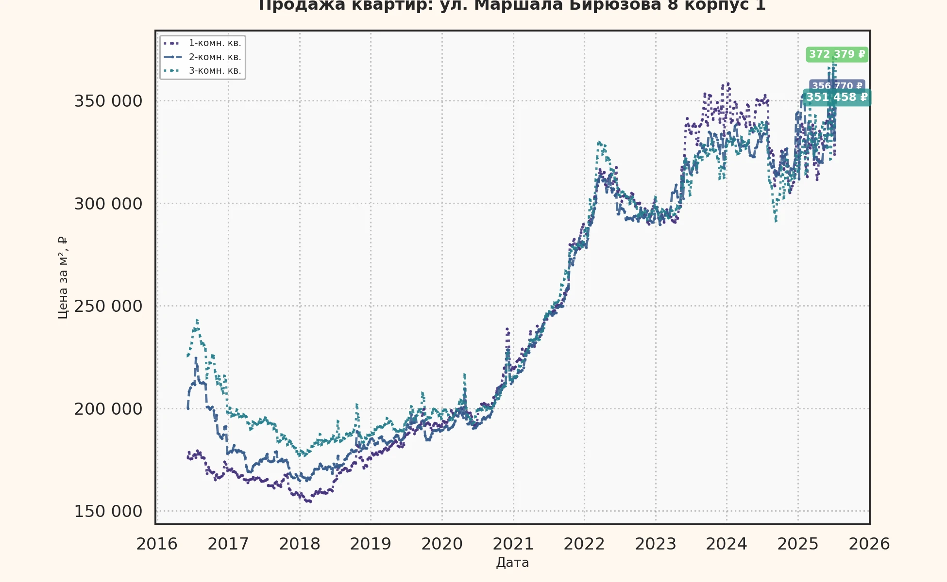 График изменения цены на квартиру Москва, ул. Маршала Бирюзова, 8 корпус 1 8 корпус 1