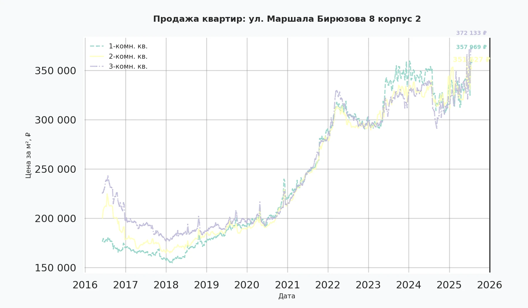 График изменения цены на квартиру Москва, ул. Маршала Бирюзова, 8 корпус 2 8 корпус 2