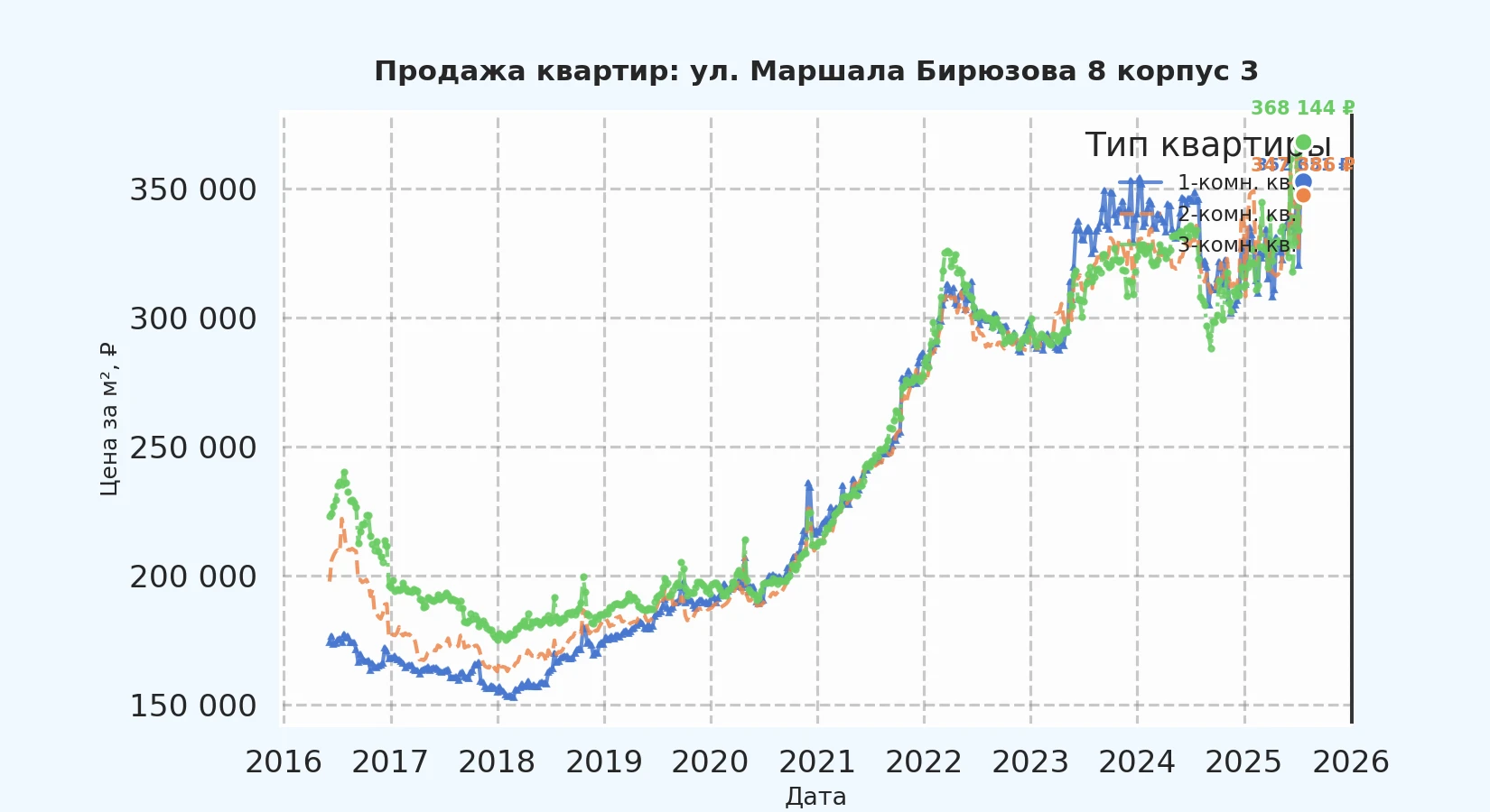 График изменения цены на квартиру Москва, ул. Маршала Бирюзова, 8 корпус 3 8 корпус 3