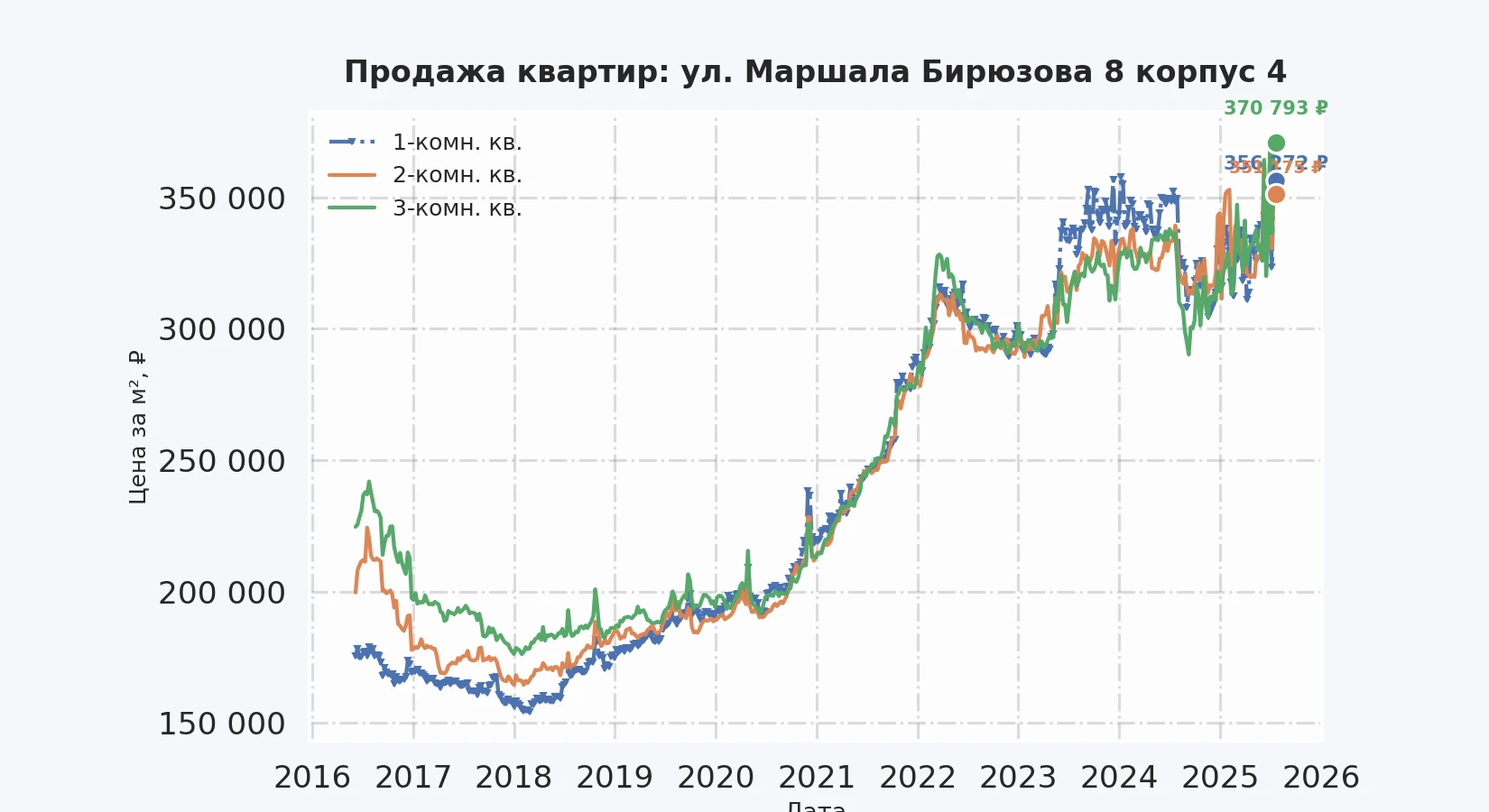 График изменения цены на квартиру Москва, ул. Маршала Бирюзова, 8 корпус 4 8 корпус 4