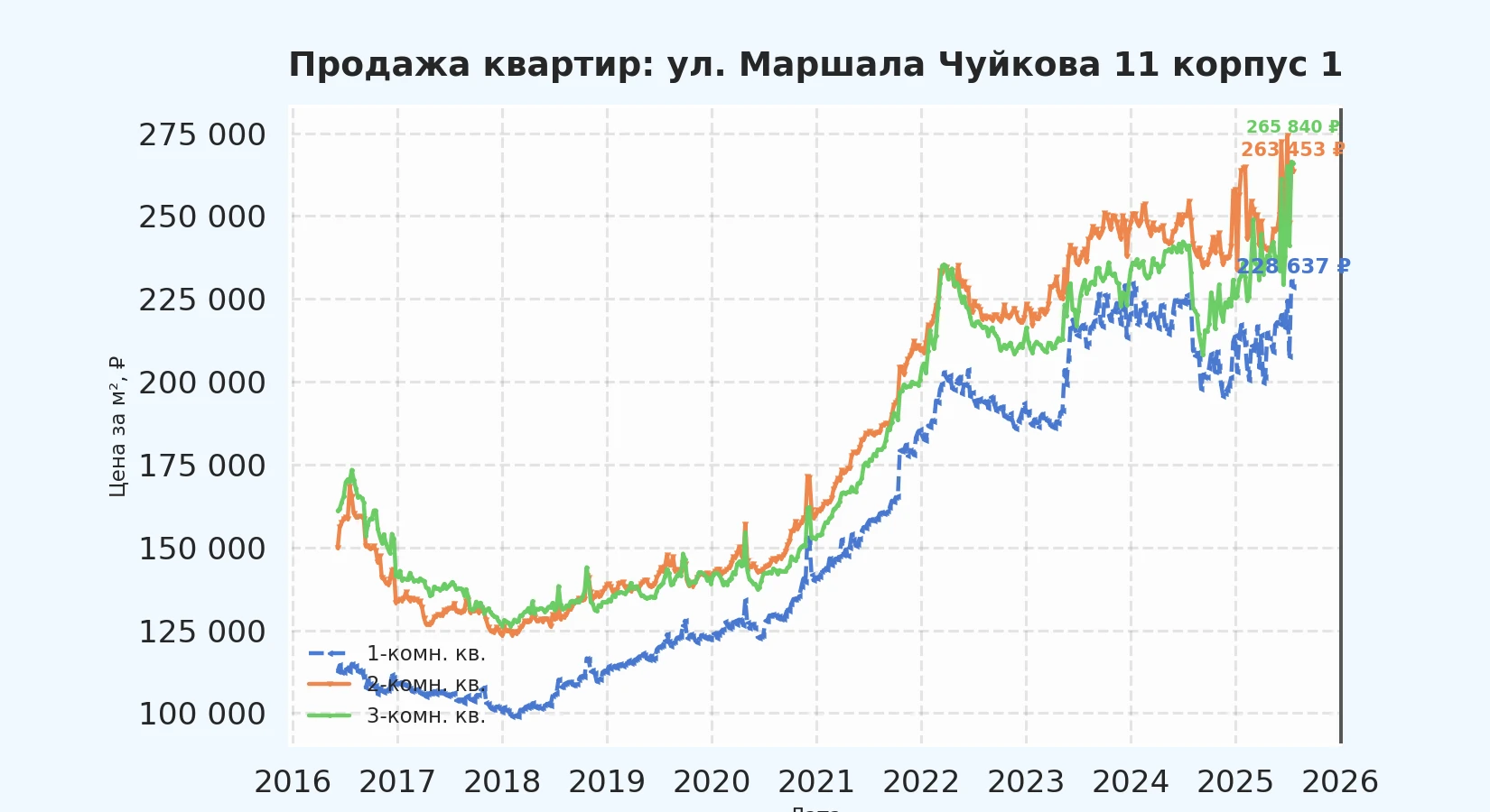 График изменения цены на квартиру Москва, ул. Маршала Чуйкова, 11 корпус 1 11 корпус 1