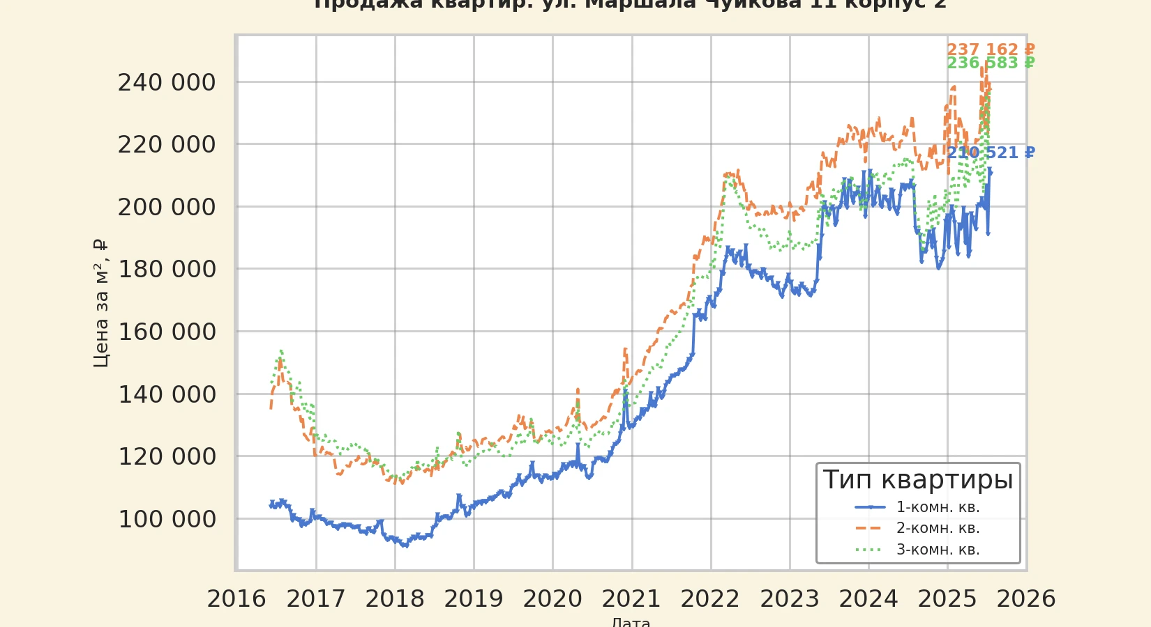 График изменения цены на квартиру Москва, ул. Маршала Чуйкова, 11 корпус 2 11 корпус 2