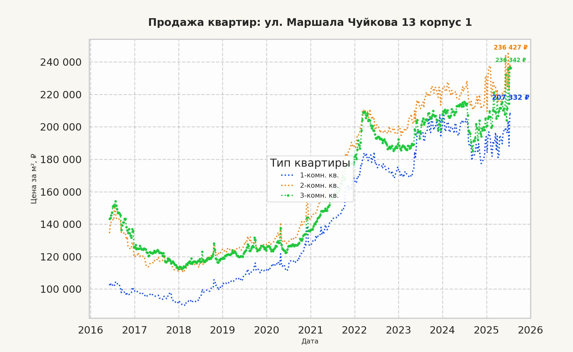 График изменения цены на квартиру Москва, ул. Маршала Чуйкова, 13 корпус 1 13 корпус 1