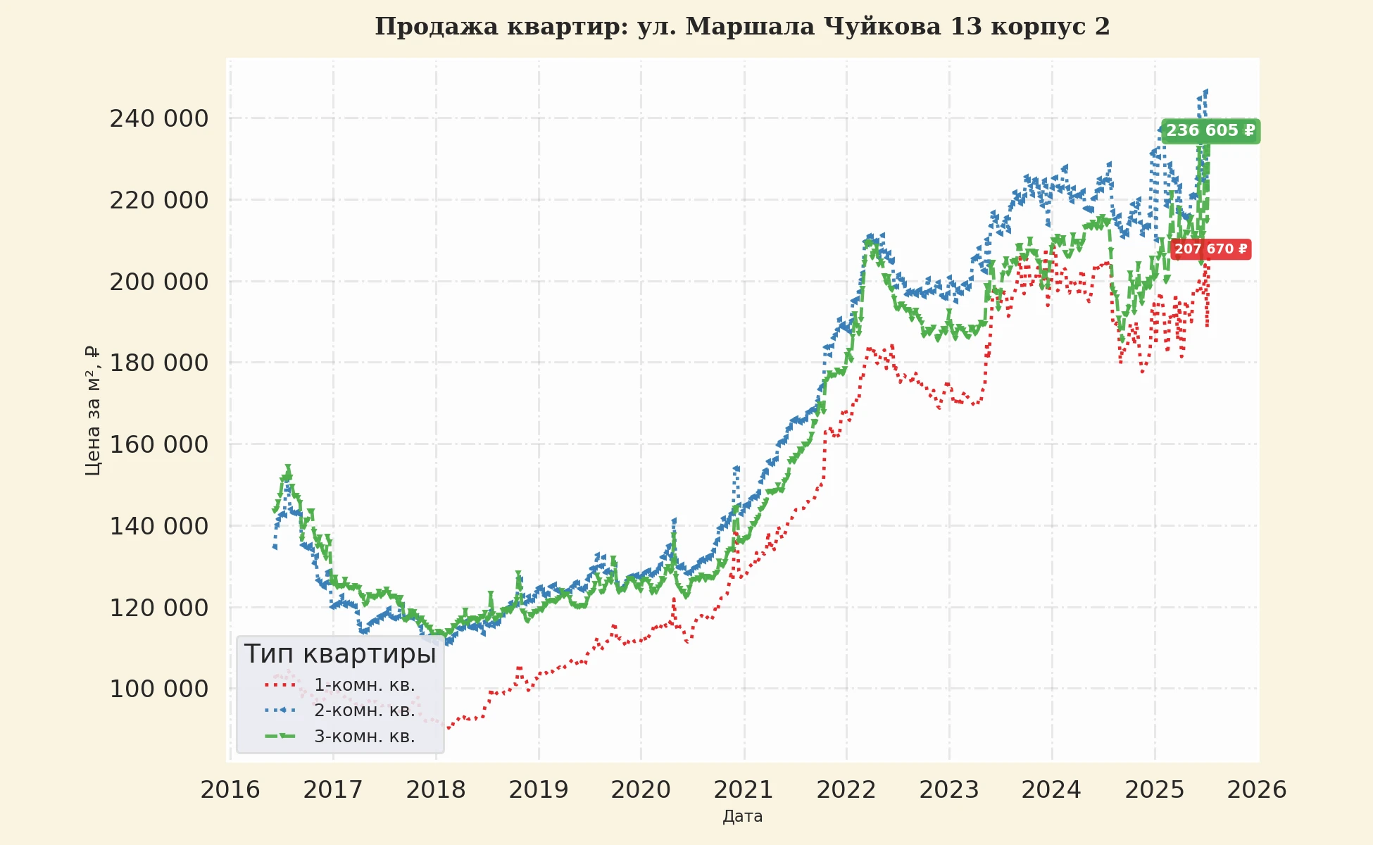 График изменения цены на квартиру Москва, ул. Маршала Чуйкова, 13 корпус 2 13 корпус 2