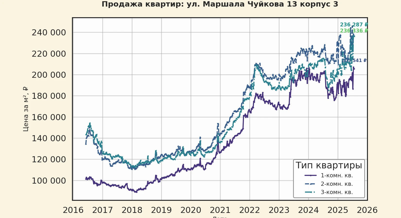 График изменения цены на квартиру Москва, ул. Маршала Чуйкова, 13 корпус 3 13 корпус 3