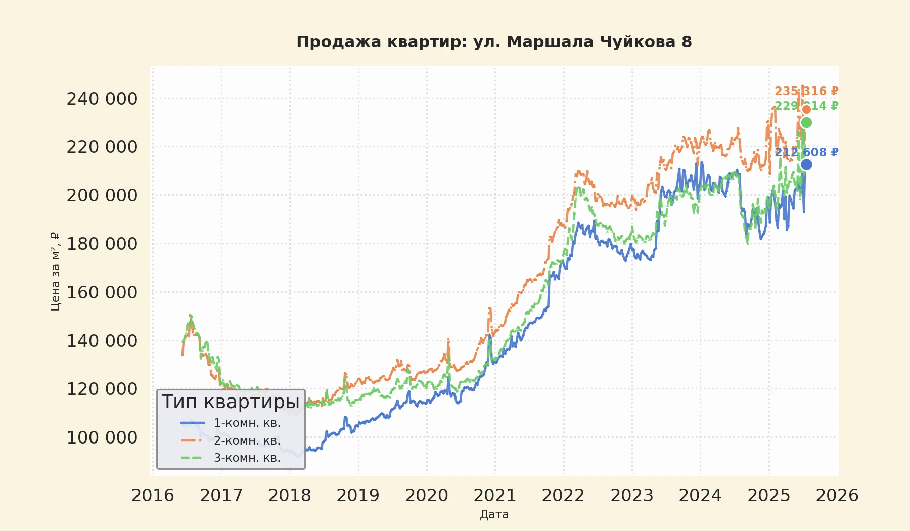 График изменения цены на квартиру Москва, ул. Маршала Чуйкова, 8 8