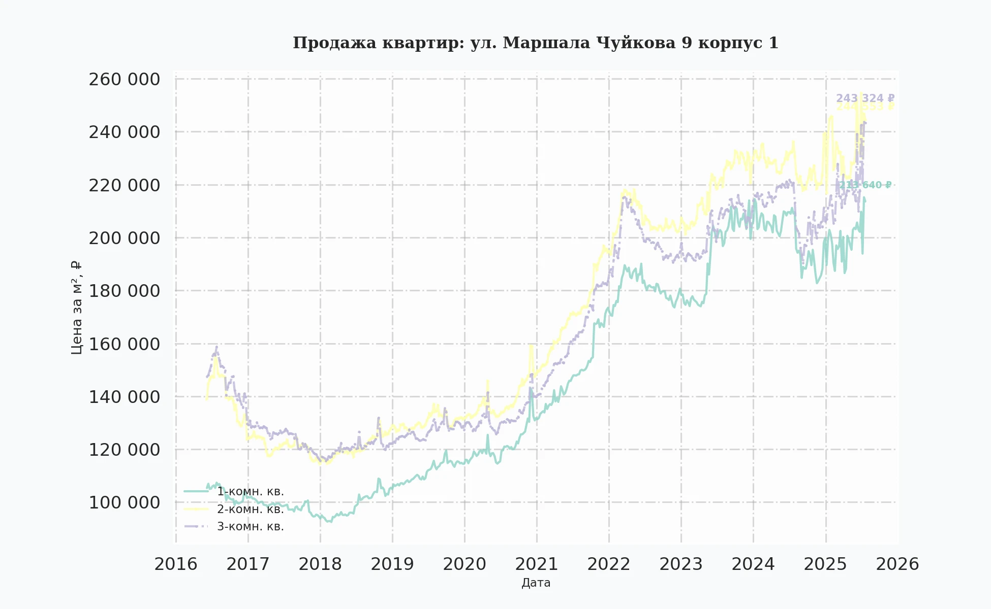 График изменения цены на квартиру Москва, ул. Маршала Чуйкова, 9 корпус 1 9 корпус 1