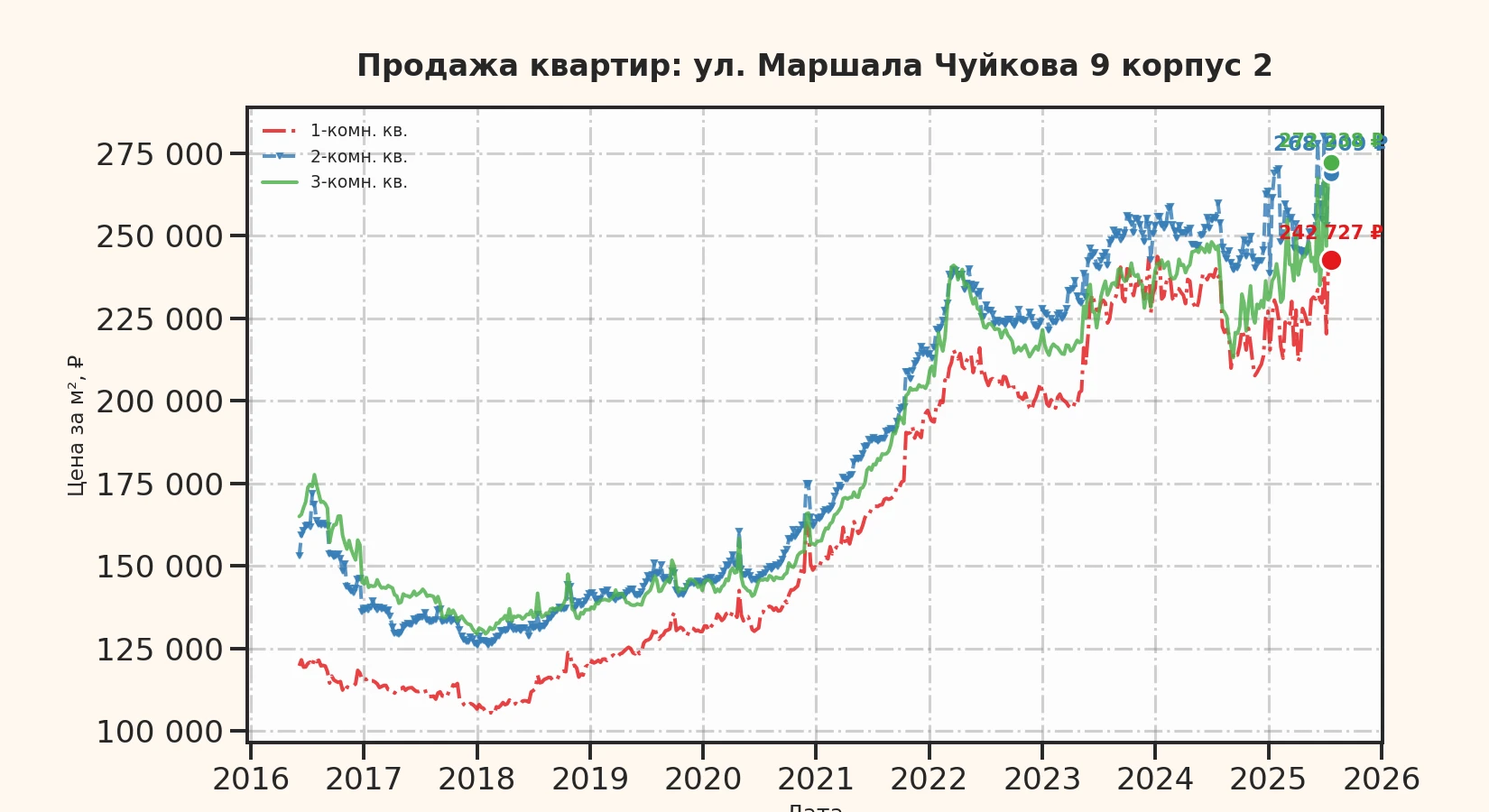 График изменения цены на квартиру Москва, ул. Маршала Чуйкова, 9 корпус 2 9 корпус 2