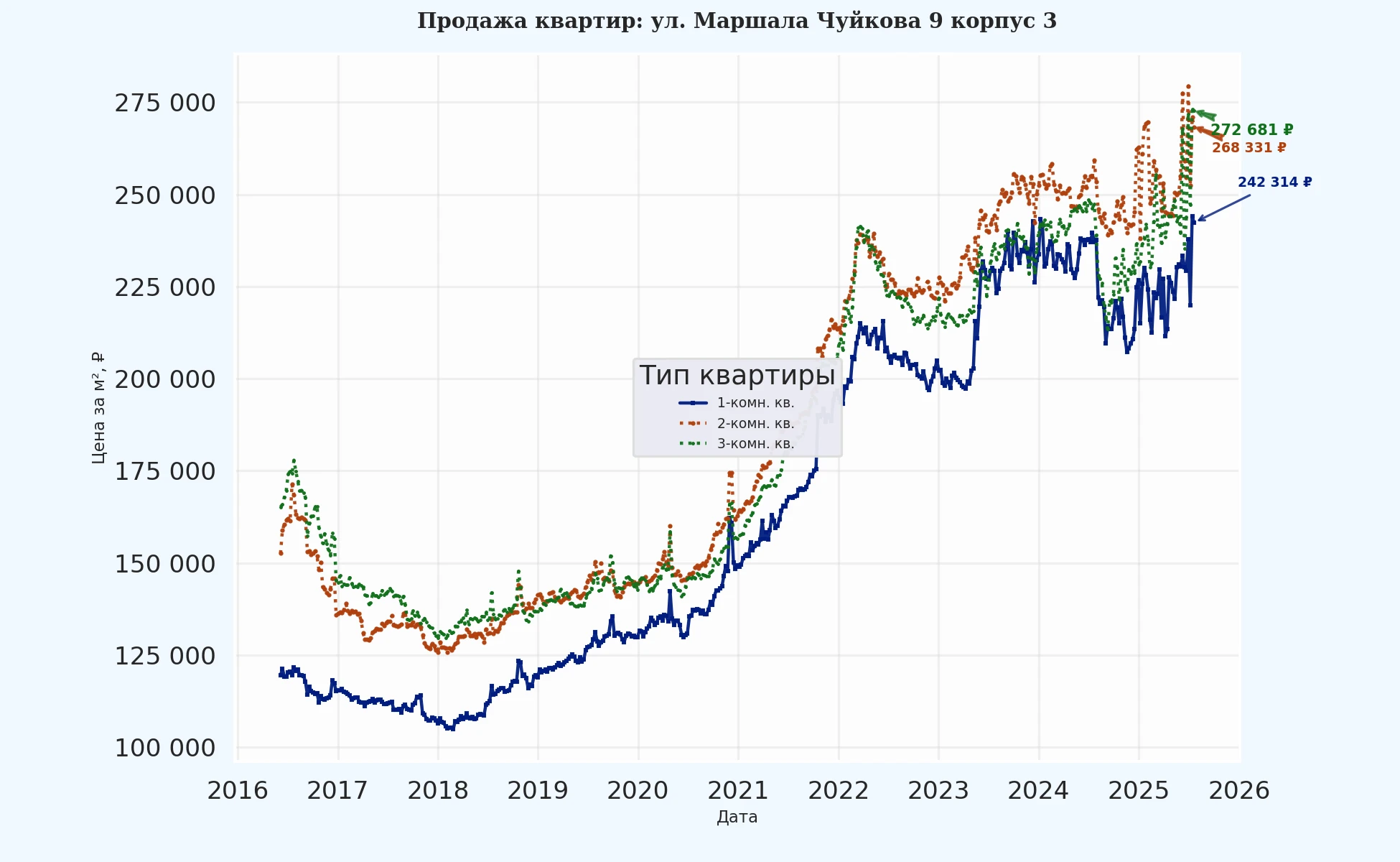 График изменения цены на квартиру Москва, ул. Маршала Чуйкова, 9 корпус 3 9 корпус 3