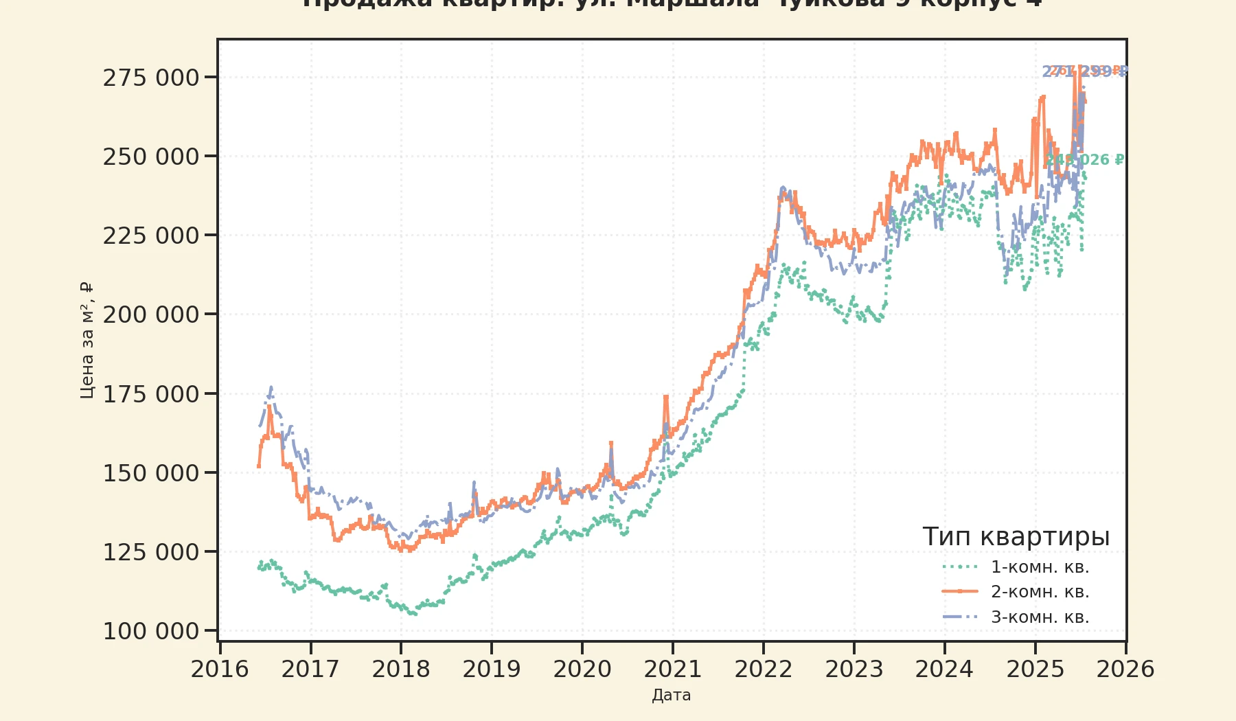 График изменения цены на квартиру Москва, ул. Маршала Чуйкова, 9 корпус 4 9 корпус 4