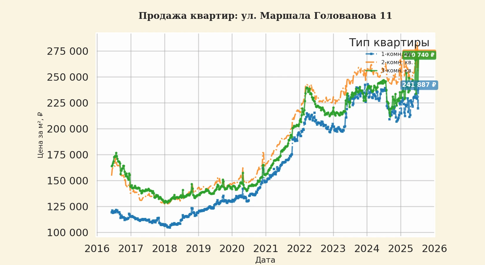 График изменения цены на квартиру Москва, ул. Маршала Голованова, 11 11