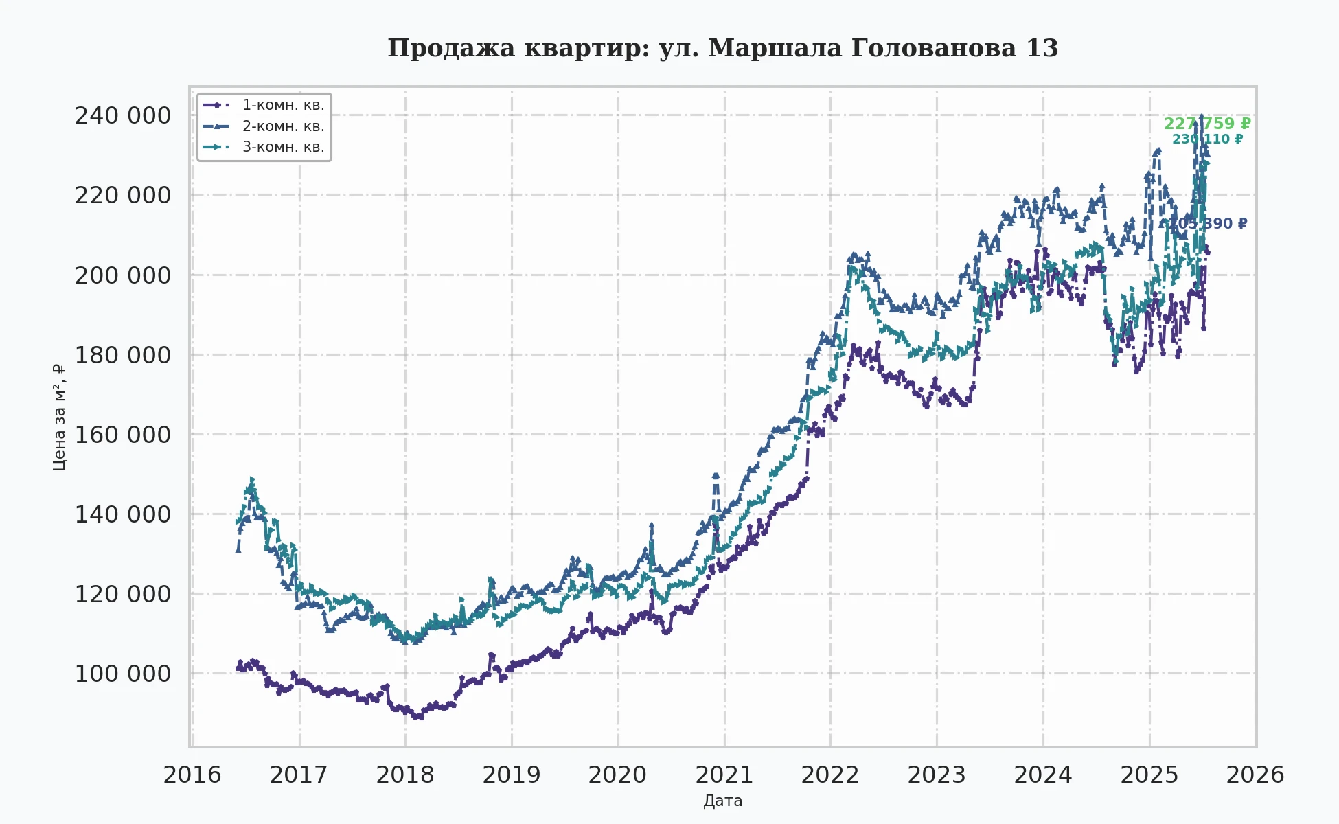 График изменения цены на квартиру Москва, ул. Маршала Голованова, 13 13