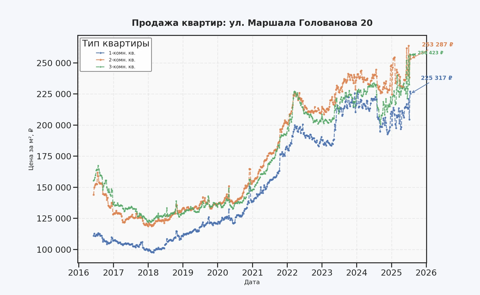 График изменения цены на квартиру Москва, ул. Маршала Голованова, 20 20