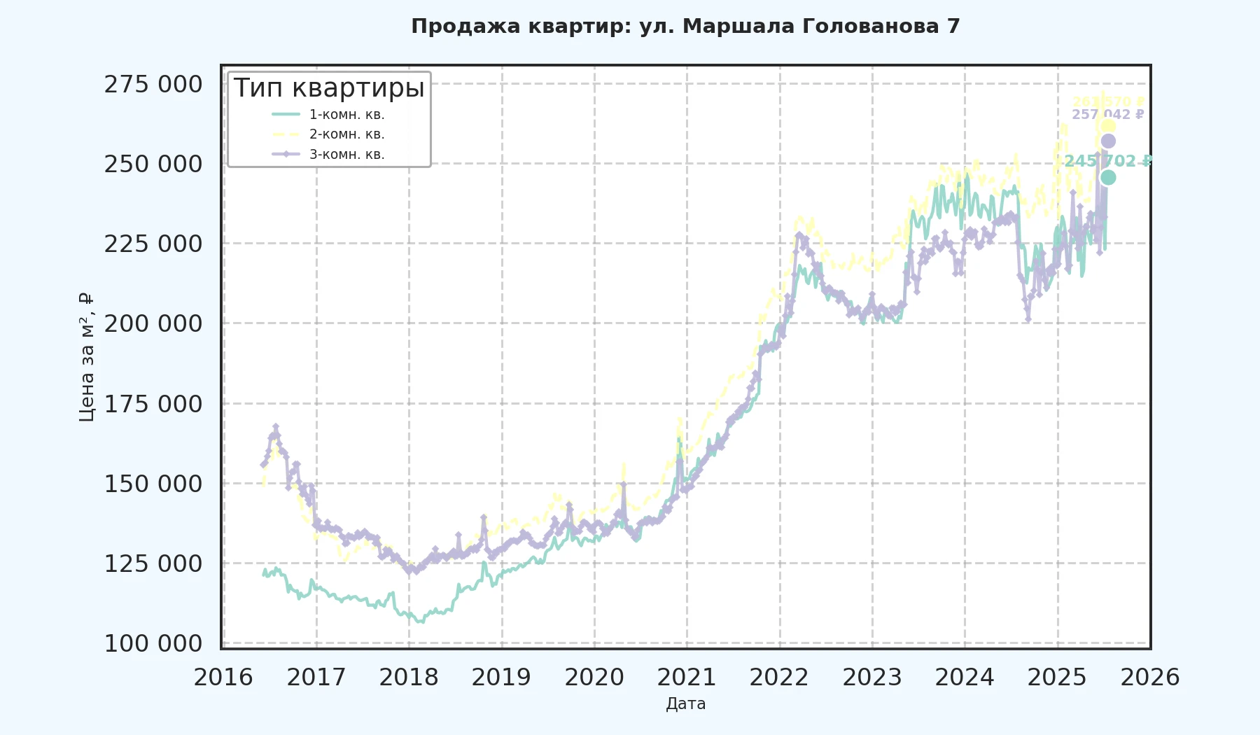 График изменения цены на квартиру Москва, ул. Маршала Голованова, 7 7