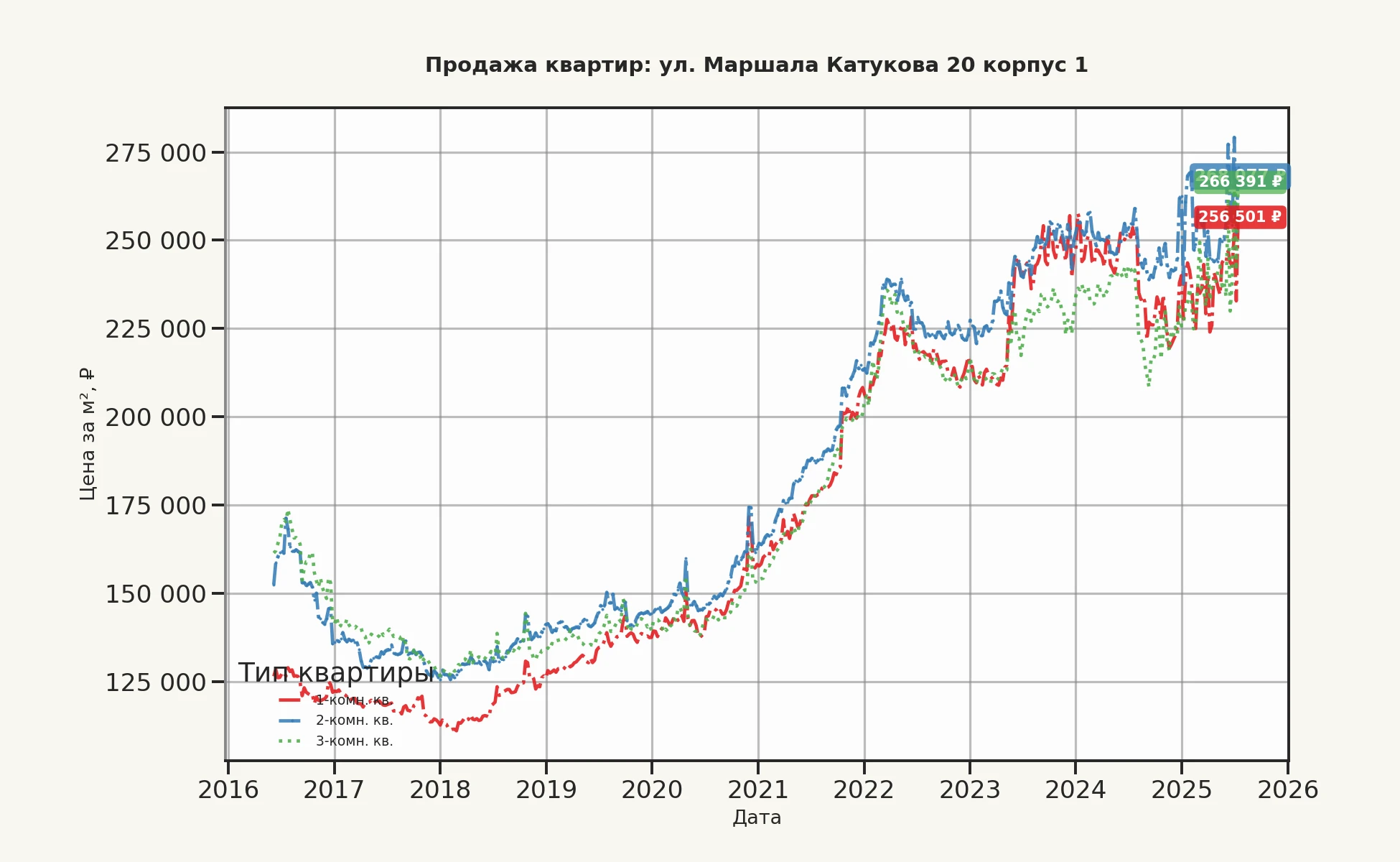 График изменения цены на квартиру Москва, ул. Маршала Катукова, 20 корпус 1 20 корпус 1