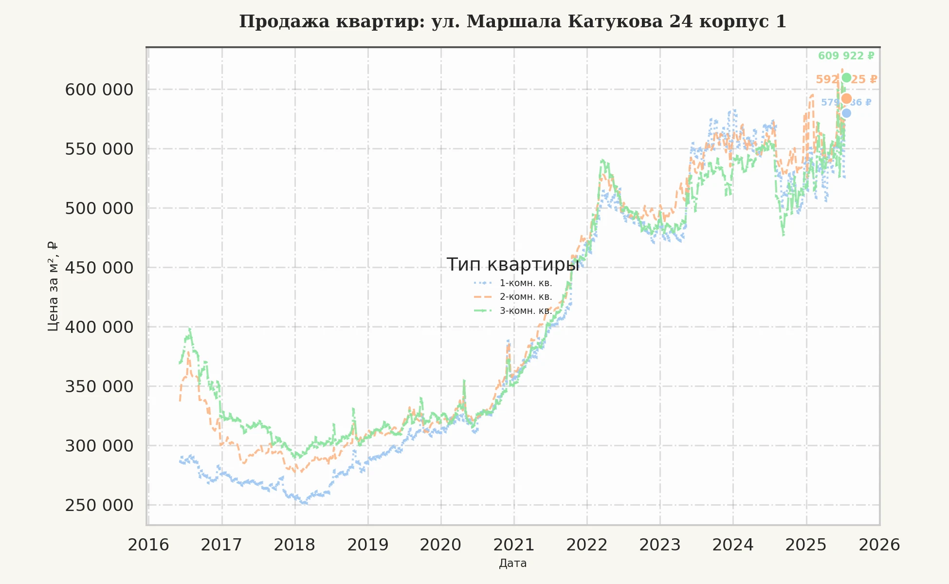График изменения цены на квартиру Москва, ул. Маршала Катукова, 24 корпус 1 24 корпус 1