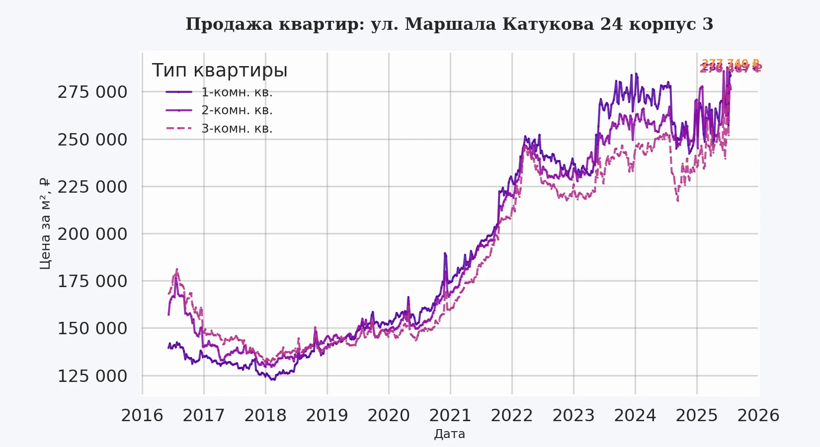 График изменения цены на квартиру Москва, ул. Маршала Катукова, 24 корпус 3 24 корпус 3