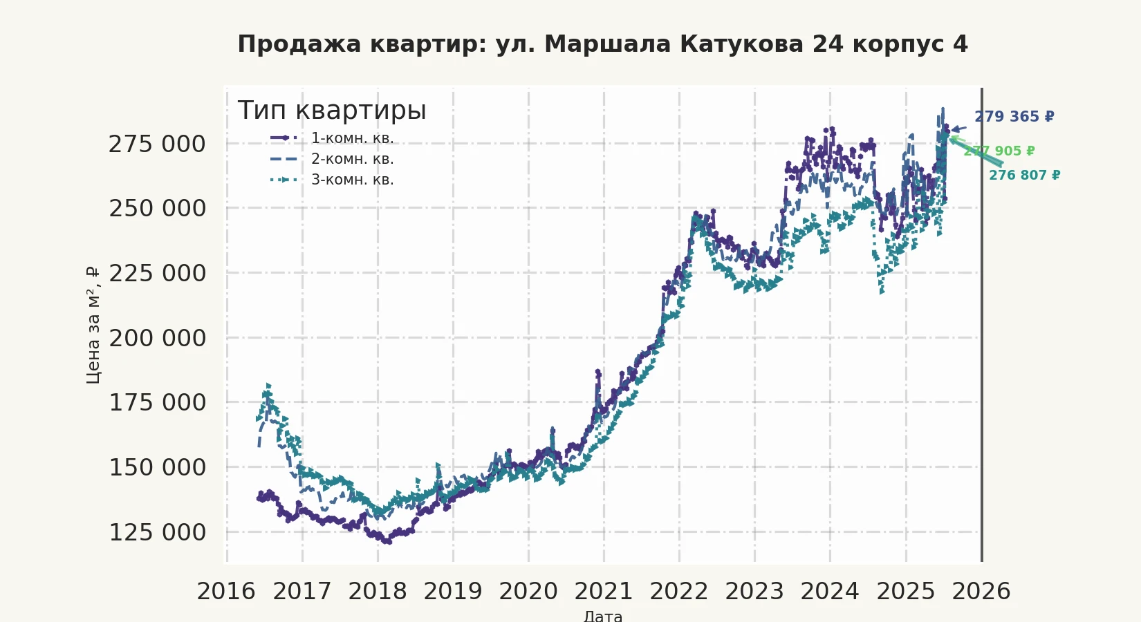 График изменения цены на квартиру Москва, ул. Маршала Катукова, 24 корпус 4 24 корпус 4
