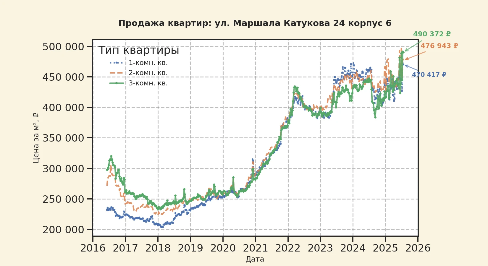 График изменения цены на квартиру Москва, ул. Маршала Катукова, 24 корпус 6 24 корпус 6