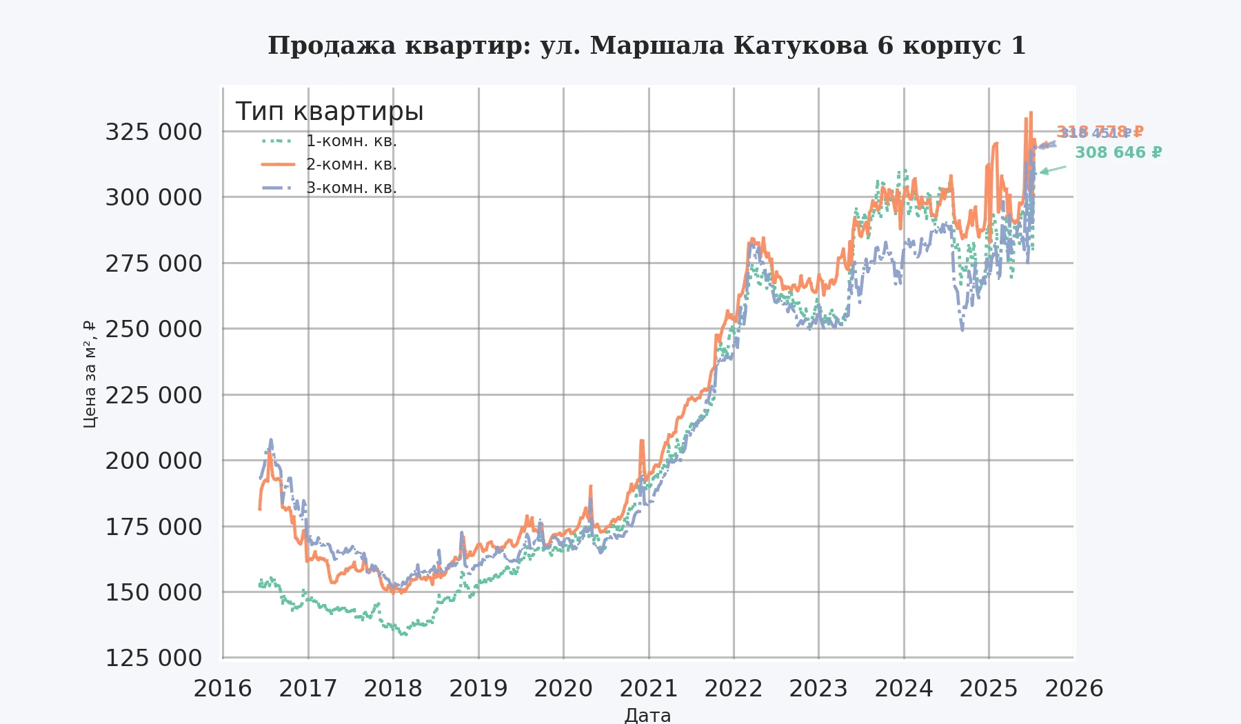 График изменения цены на квартиру Москва, ул. Маршала Катукова, 6 корпус 1 6 корпус 1