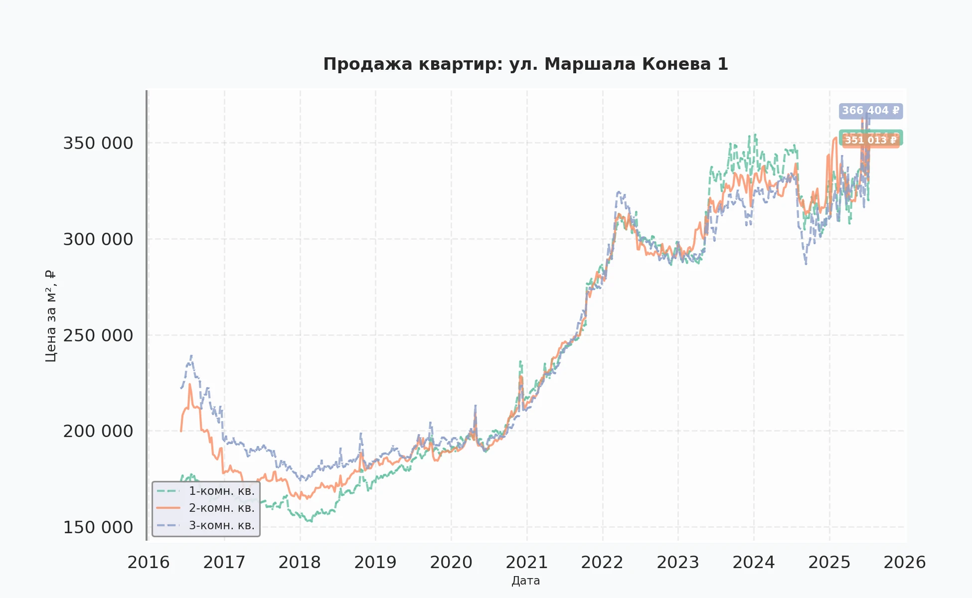 График изменения цены на квартиру Москва, ул. Маршала Конева, 1 1