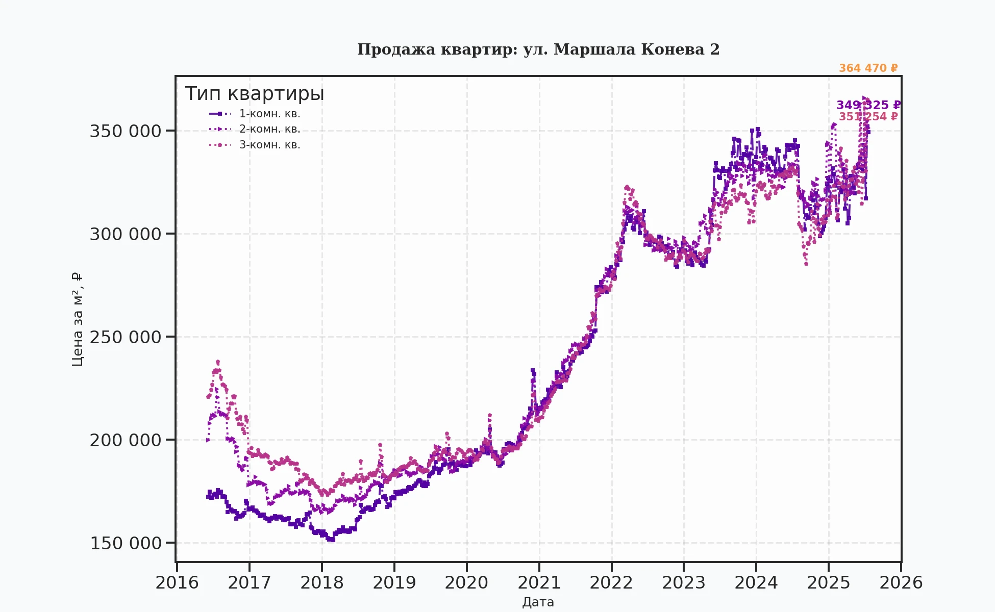 График изменения цены на квартиру Москва, ул. Маршала Конева, 2 2