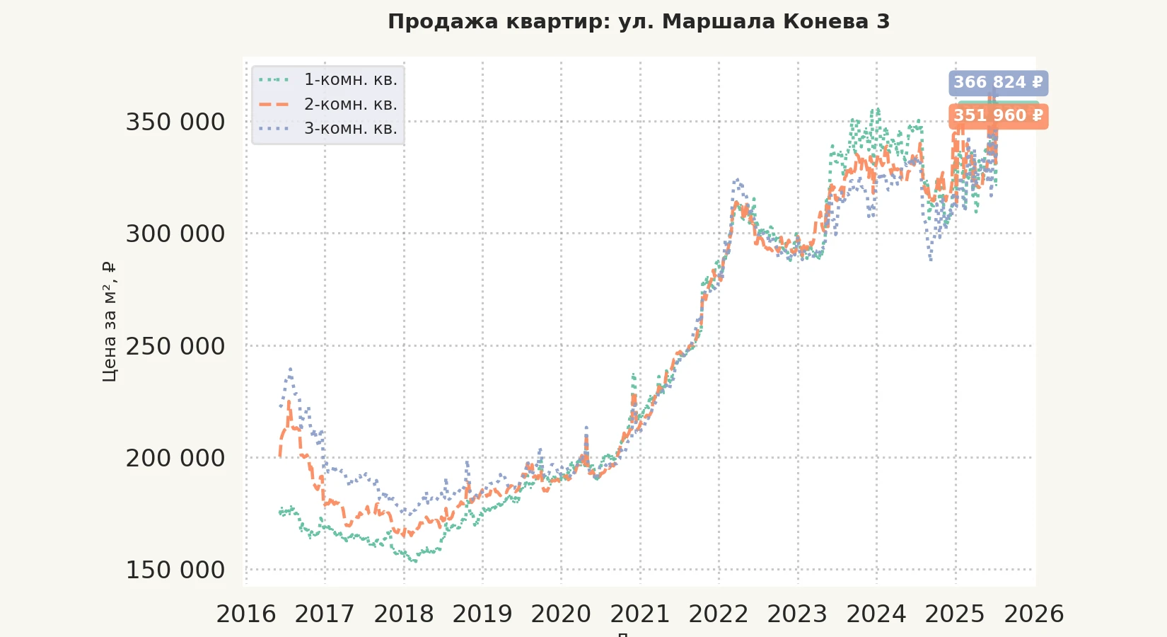График изменения цены на квартиру Москва, ул. Маршала Конева, 3 3