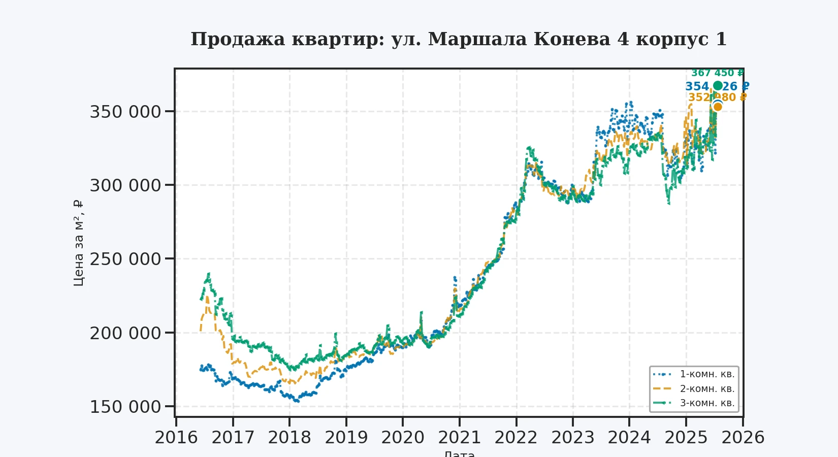 График изменения цены на квартиру Москва, ул. Маршала Конева, 4 корпус 1 4 корпус 1
