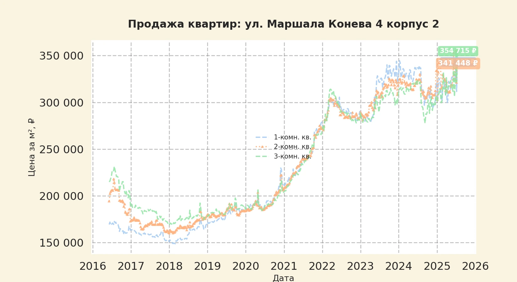 График изменения цены на квартиру Москва, ул. Маршала Конева, 4 корпус 2 4 корпус 2