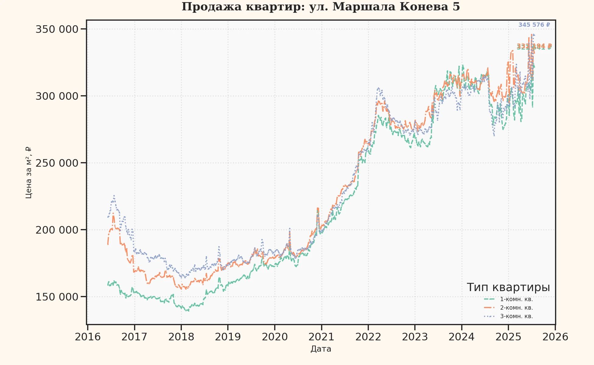 График изменения цены на квартиру Москва, ул. Маршала Конева, 5 5