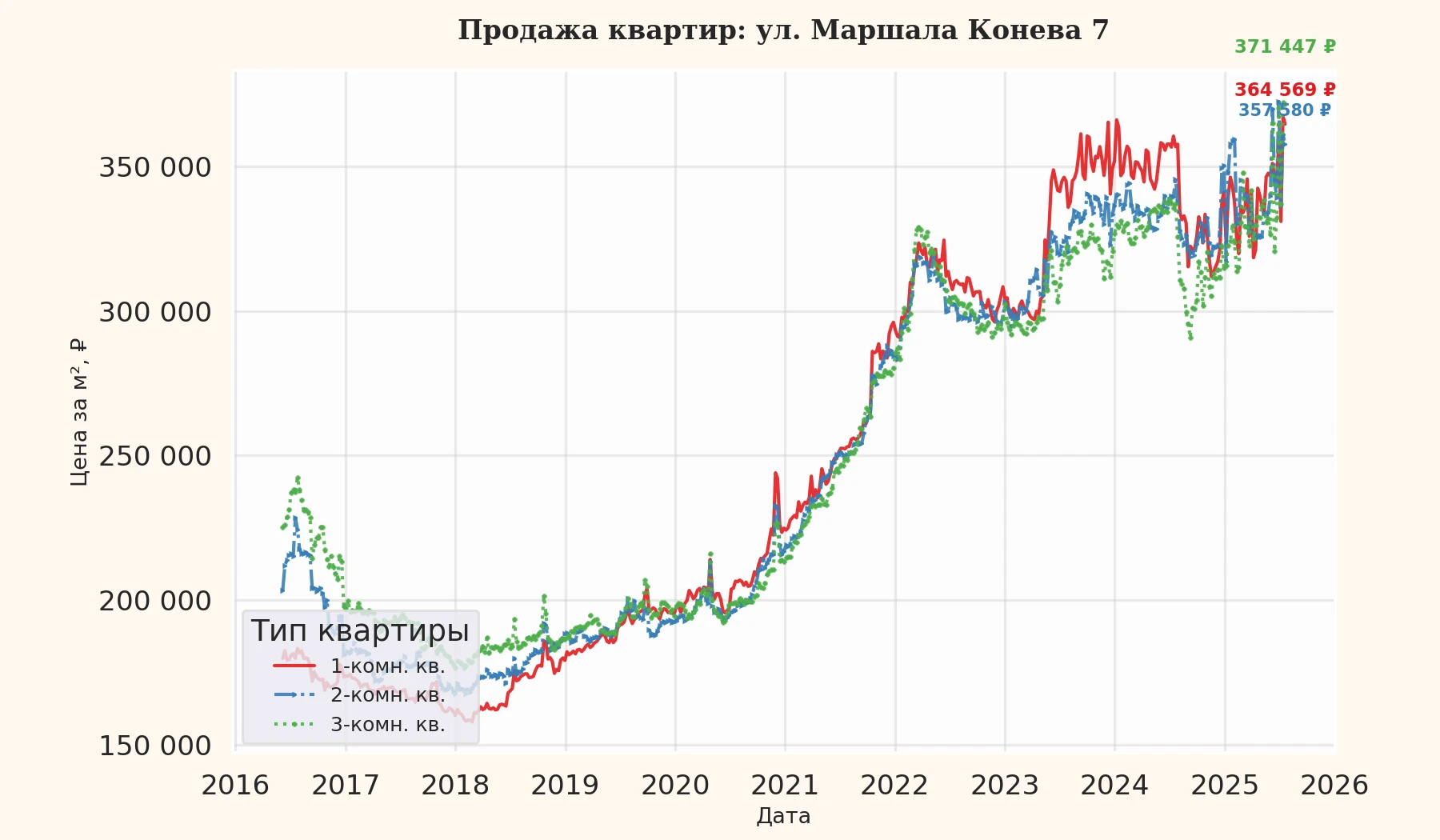 График изменения цены на квартиру Москва, ул. Маршала Конева, 7 7