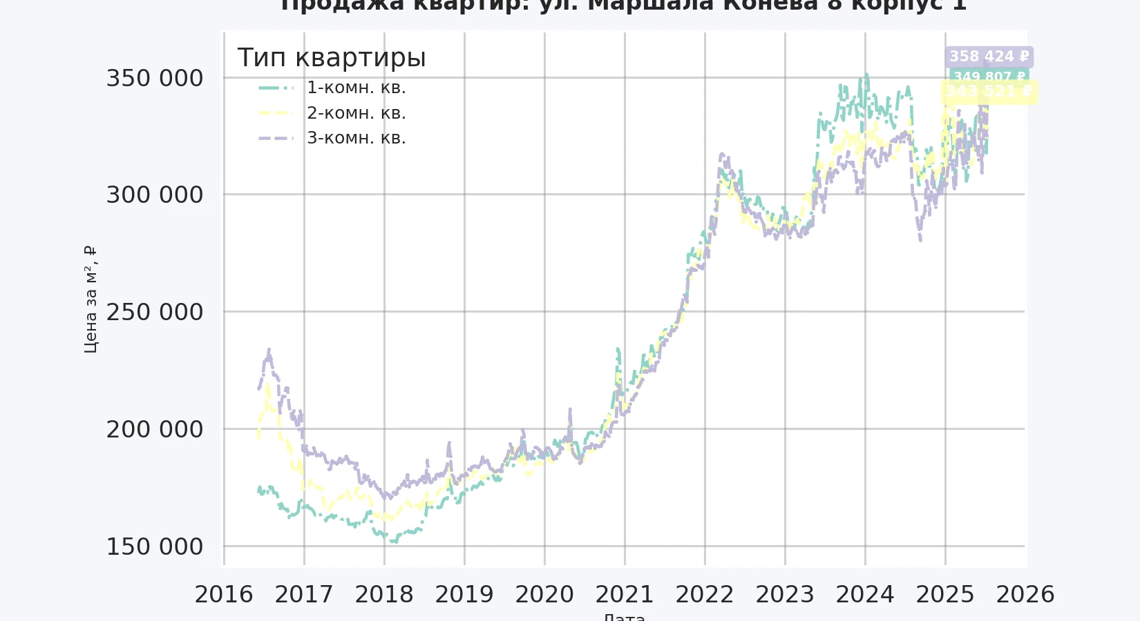 График изменения цены на квартиру Москва, ул. Маршала Конева, 8 корпус 1 8 корпус 1