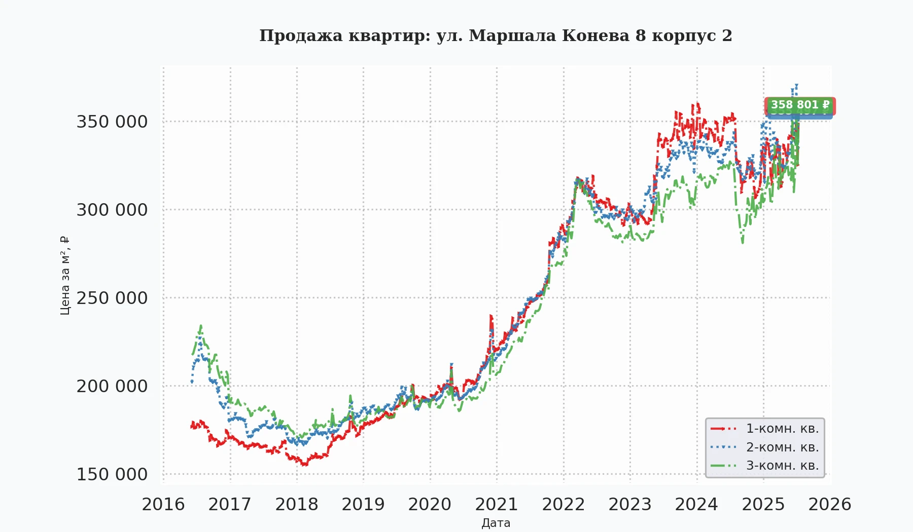 График изменения цены на квартиру Москва, ул. Маршала Конева, 8 корпус 2 8 корпус 2