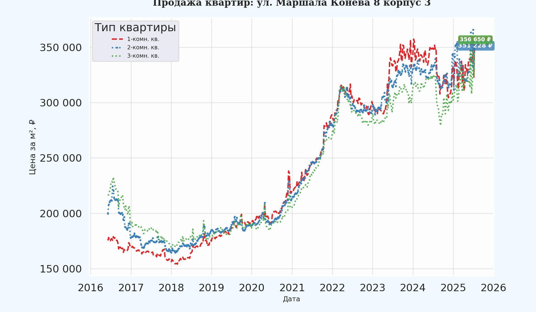График изменения цены на квартиру Москва, ул. Маршала Конева, 8 корпус 3 8 корпус 3