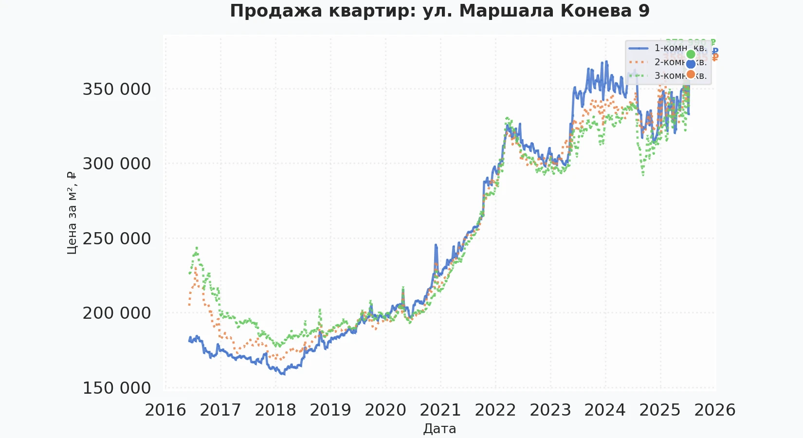 График изменения цены на квартиру Москва, ул. Маршала Конева, 9 9