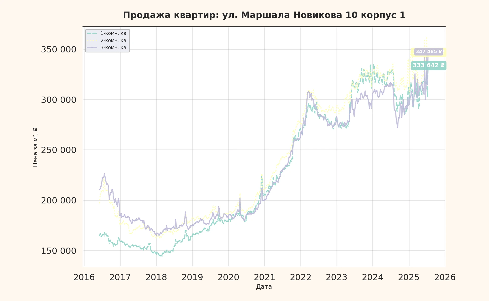 График изменения цены на квартиру Москва, ул. Маршала Новикова, 10 корпус 1 10 корпус 1