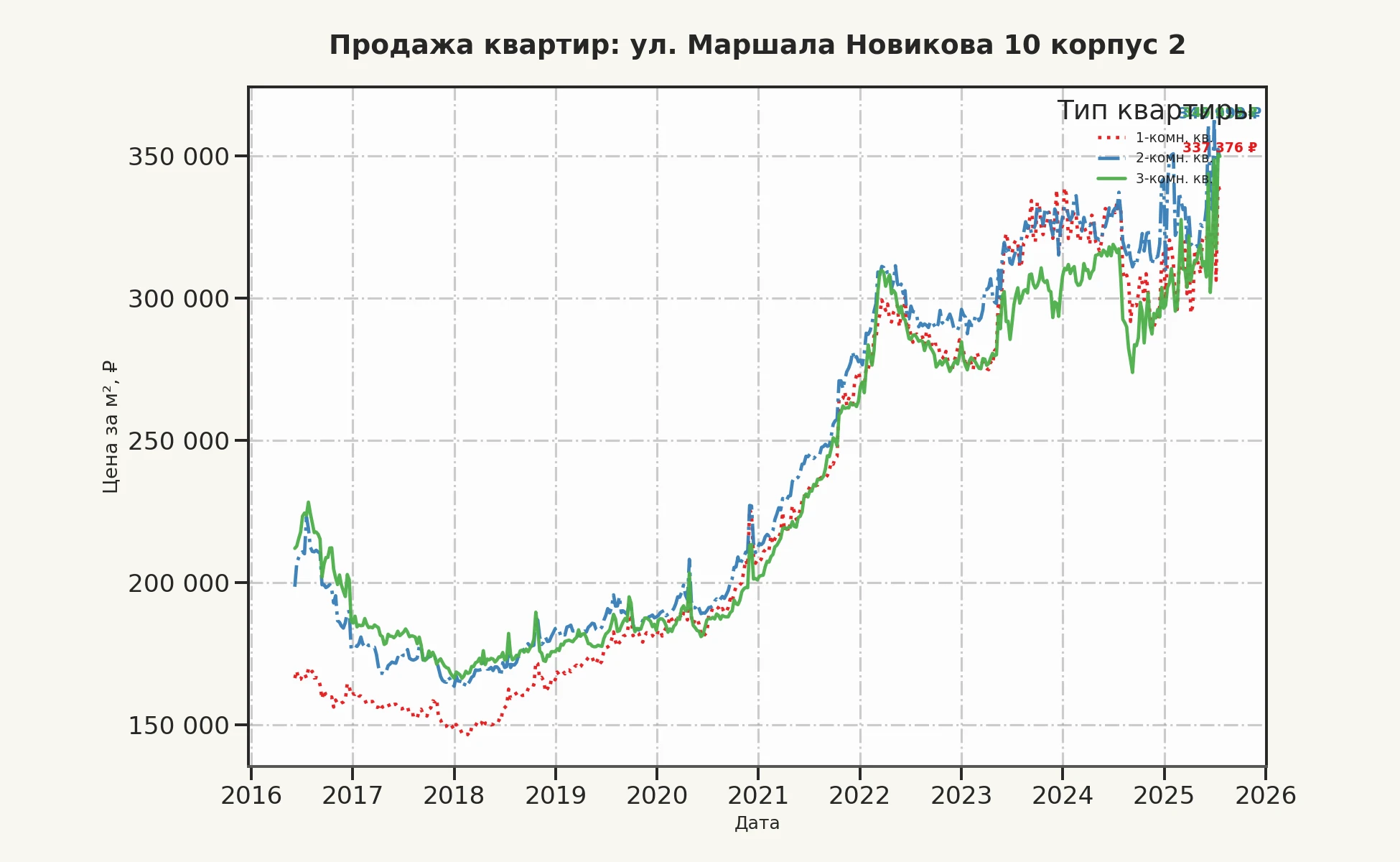 График изменения цены на квартиру Москва, ул. Маршала Новикова, 10 корпус 2 10 корпус 2